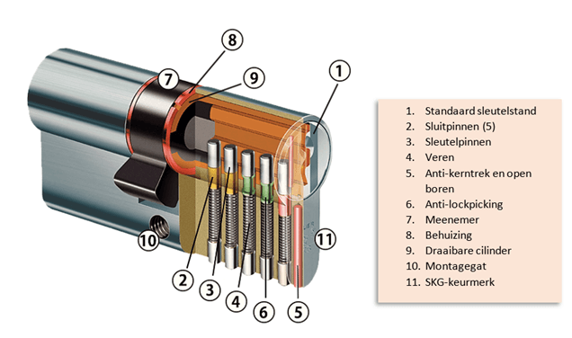 Cilinderslot onderdelen